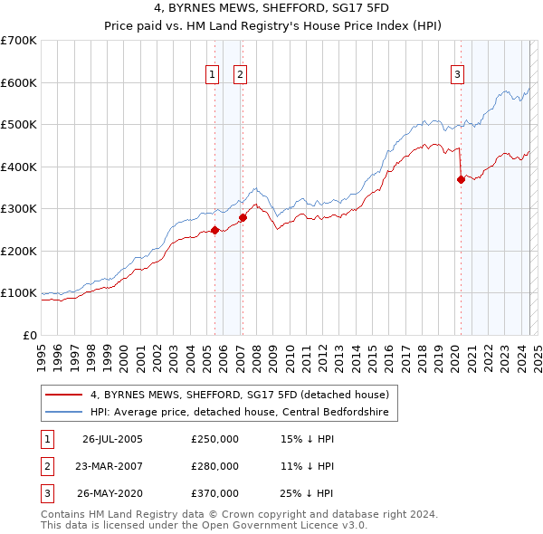 4, BYRNES MEWS, SHEFFORD, SG17 5FD: Price paid vs HM Land Registry's House Price Index