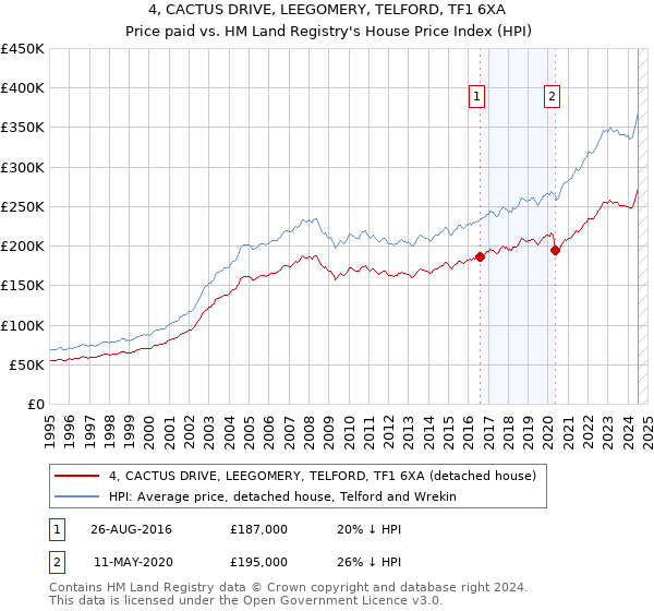 4, CACTUS DRIVE, LEEGOMERY, TELFORD, TF1 6XA: Price paid vs HM Land Registry's House Price Index