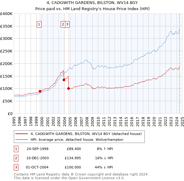 4, CADGWITH GARDENS, BILSTON, WV14 8GY: Price paid vs HM Land Registry's House Price Index