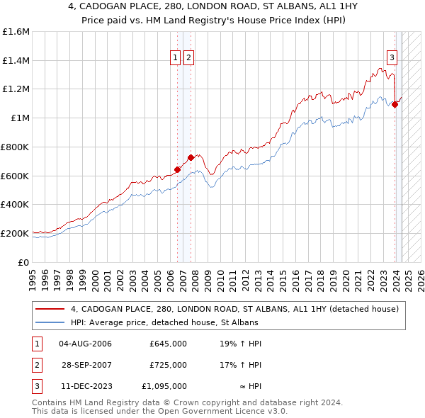 4, CADOGAN PLACE, 280, LONDON ROAD, ST ALBANS, AL1 1HY: Price paid vs HM Land Registry's House Price Index