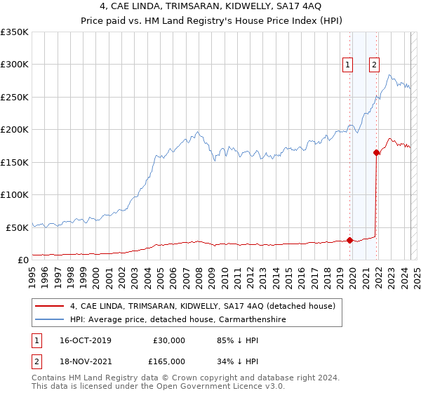 4, CAE LINDA, TRIMSARAN, KIDWELLY, SA17 4AQ: Price paid vs HM Land Registry's House Price Index