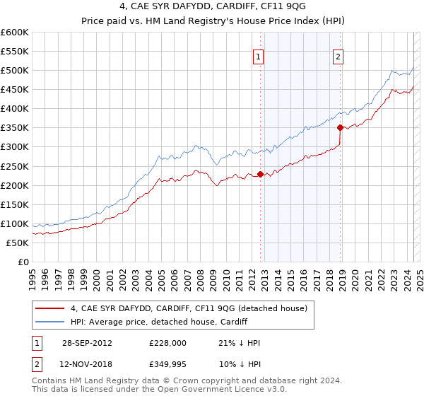 4, CAE SYR DAFYDD, CARDIFF, CF11 9QG: Price paid vs HM Land Registry's House Price Index