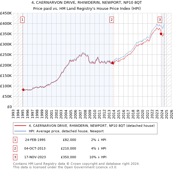 4, CAERNARVON DRIVE, RHIWDERIN, NEWPORT, NP10 8QT: Price paid vs HM Land Registry's House Price Index