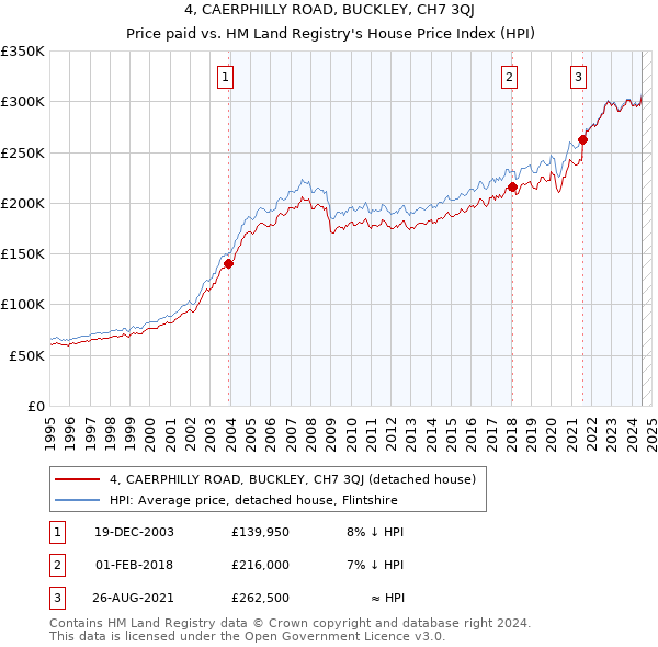 4, CAERPHILLY ROAD, BUCKLEY, CH7 3QJ: Price paid vs HM Land Registry's House Price Index