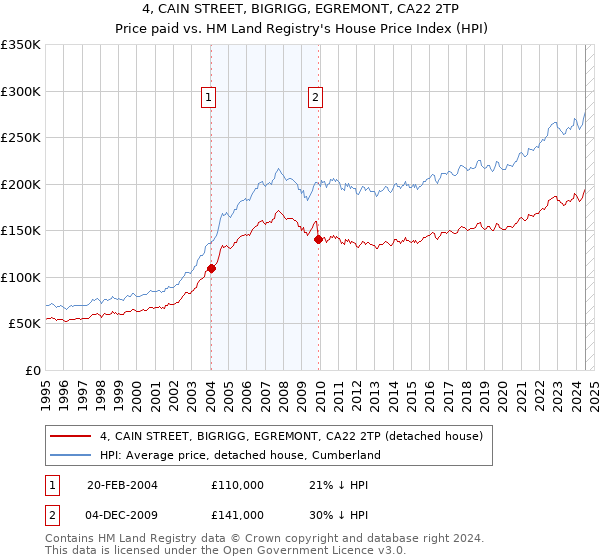 4, CAIN STREET, BIGRIGG, EGREMONT, CA22 2TP: Price paid vs HM Land Registry's House Price Index