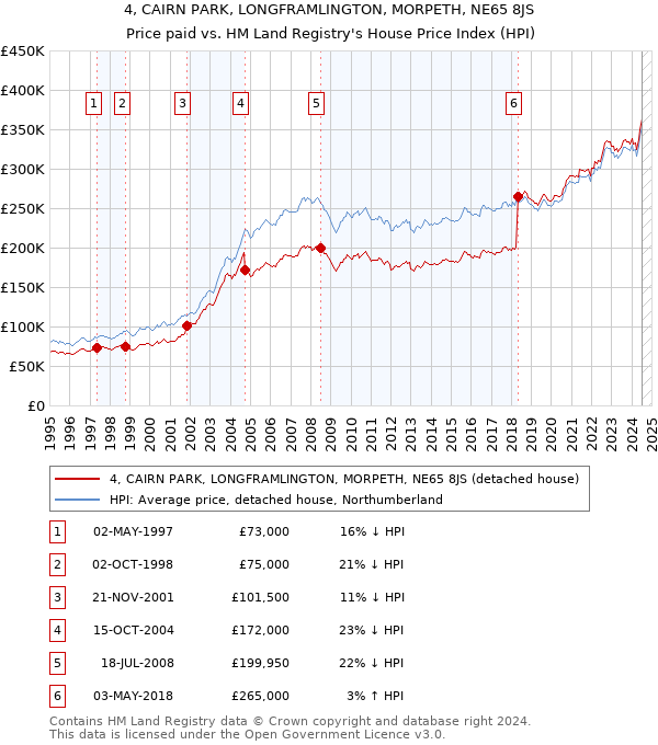 4, CAIRN PARK, LONGFRAMLINGTON, MORPETH, NE65 8JS: Price paid vs HM Land Registry's House Price Index