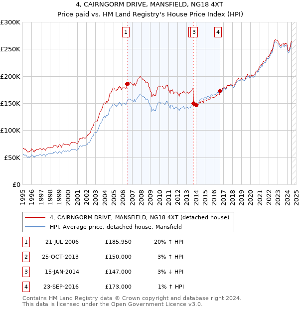 4, CAIRNGORM DRIVE, MANSFIELD, NG18 4XT: Price paid vs HM Land Registry's House Price Index