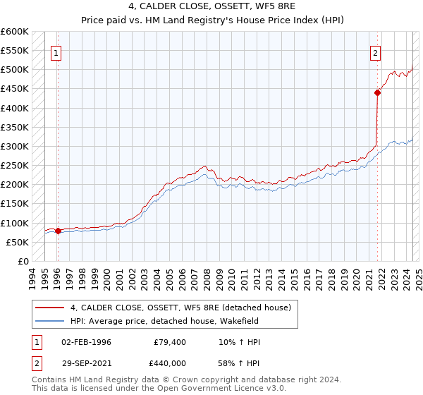 4, CALDER CLOSE, OSSETT, WF5 8RE: Price paid vs HM Land Registry's House Price Index