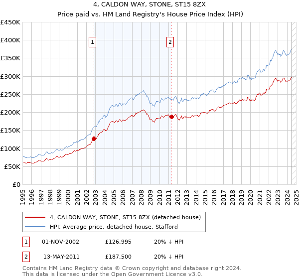 4, CALDON WAY, STONE, ST15 8ZX: Price paid vs HM Land Registry's House Price Index