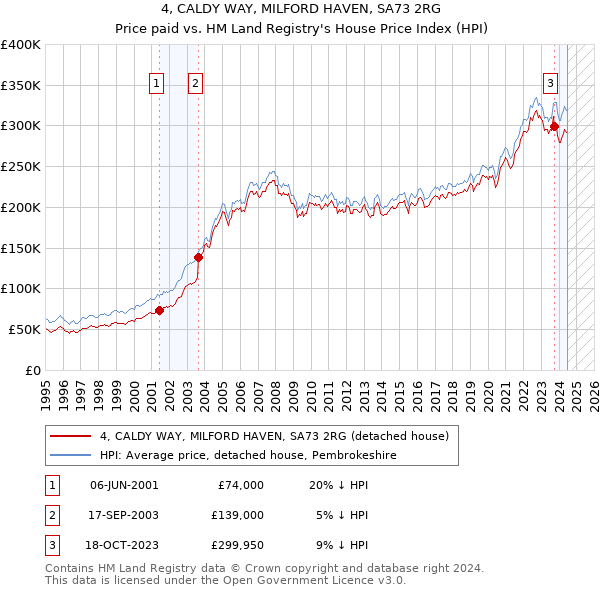 4, CALDY WAY, MILFORD HAVEN, SA73 2RG: Price paid vs HM Land Registry's House Price Index