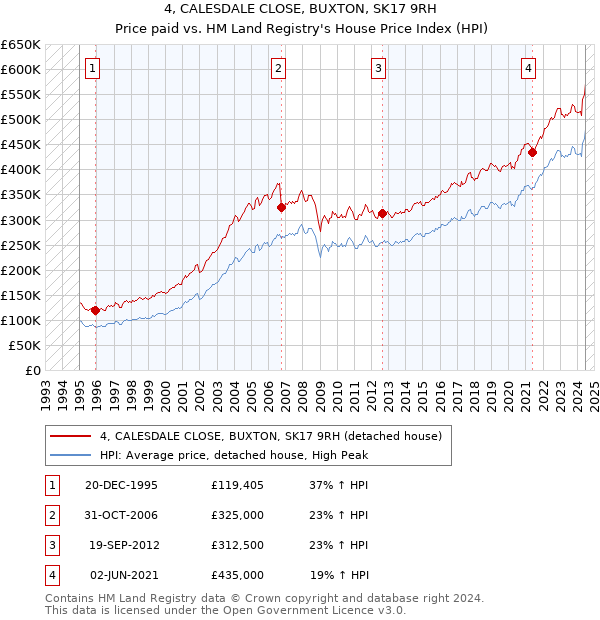 4, CALESDALE CLOSE, BUXTON, SK17 9RH: Price paid vs HM Land Registry's House Price Index