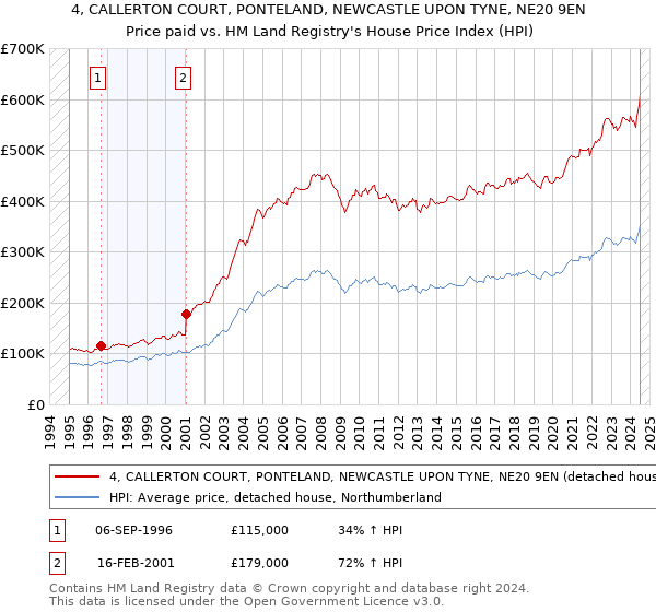 4, CALLERTON COURT, PONTELAND, NEWCASTLE UPON TYNE, NE20 9EN: Price paid vs HM Land Registry's House Price Index