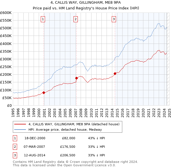 4, CALLIS WAY, GILLINGHAM, ME8 9PA: Price paid vs HM Land Registry's House Price Index