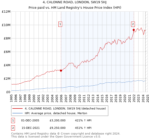 4, CALONNE ROAD, LONDON, SW19 5HJ: Price paid vs HM Land Registry's House Price Index