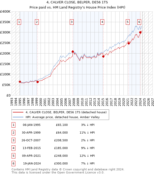 4, CALVER CLOSE, BELPER, DE56 1TS: Price paid vs HM Land Registry's House Price Index