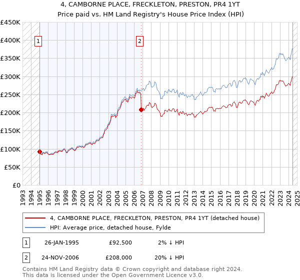 4, CAMBORNE PLACE, FRECKLETON, PRESTON, PR4 1YT: Price paid vs HM Land Registry's House Price Index