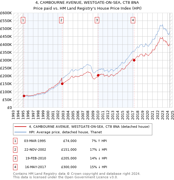 4, CAMBOURNE AVENUE, WESTGATE-ON-SEA, CT8 8NA: Price paid vs HM Land Registry's House Price Index