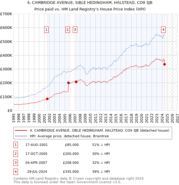 4, CAMBRIDGE AVENUE, SIBLE HEDINGHAM, HALSTEAD, CO9 3JB: Price paid vs HM Land Registry's House Price Index