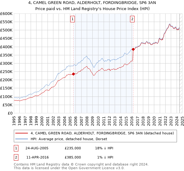 4, CAMEL GREEN ROAD, ALDERHOLT, FORDINGBRIDGE, SP6 3AN: Price paid vs HM Land Registry's House Price Index