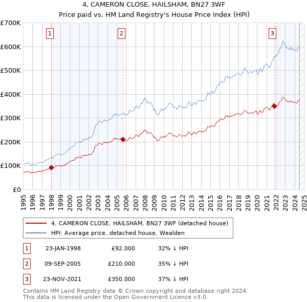 4, CAMERON CLOSE, HAILSHAM, BN27 3WF: Price paid vs HM Land Registry's House Price Index