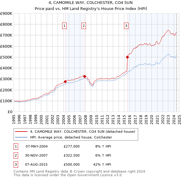 4, CAMOMILE WAY, COLCHESTER, CO4 5UN: Price paid vs HM Land Registry's House Price Index