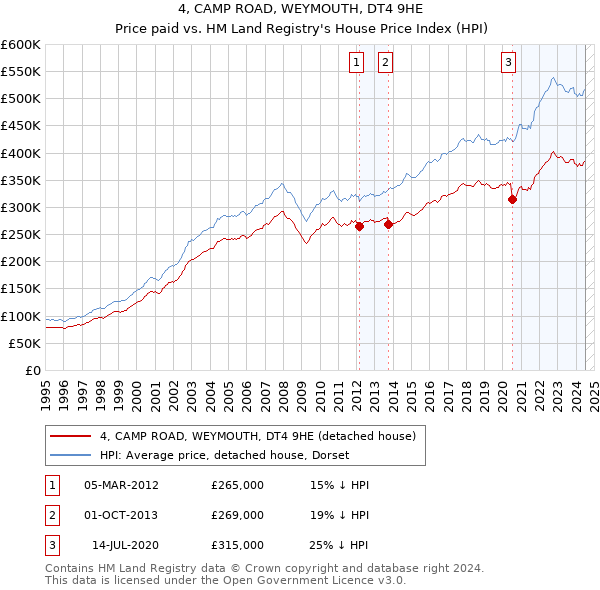 4, CAMP ROAD, WEYMOUTH, DT4 9HE: Price paid vs HM Land Registry's House Price Index