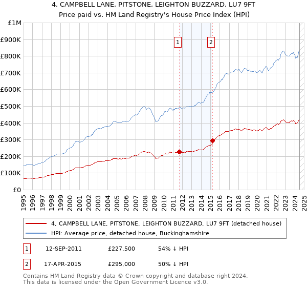 4, CAMPBELL LANE, PITSTONE, LEIGHTON BUZZARD, LU7 9FT: Price paid vs HM Land Registry's House Price Index