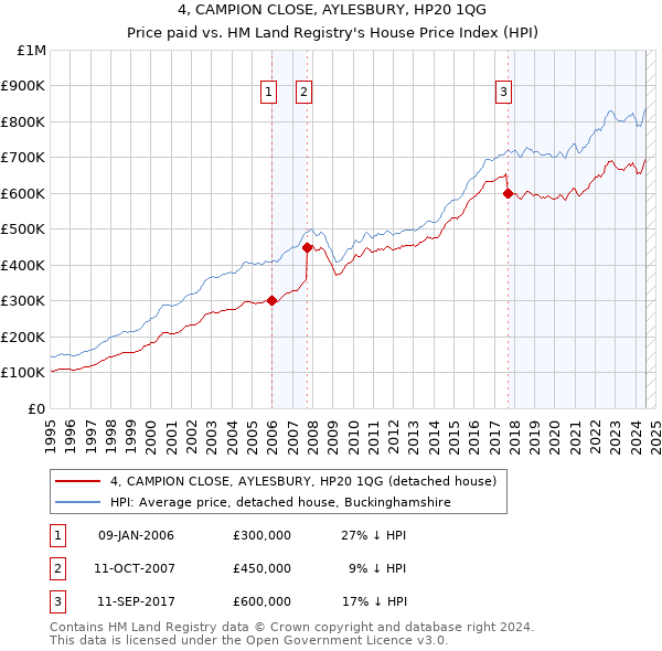 4, CAMPION CLOSE, AYLESBURY, HP20 1QG: Price paid vs HM Land Registry's House Price Index