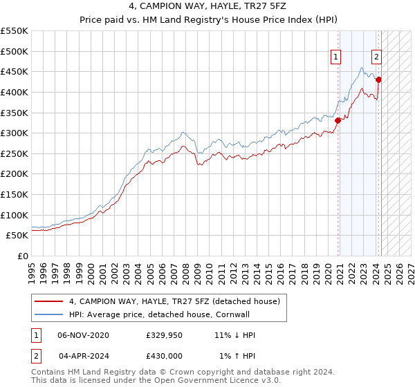 4, CAMPION WAY, HAYLE, TR27 5FZ: Price paid vs HM Land Registry's House Price Index