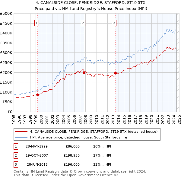 4, CANALSIDE CLOSE, PENKRIDGE, STAFFORD, ST19 5TX: Price paid vs HM Land Registry's House Price Index