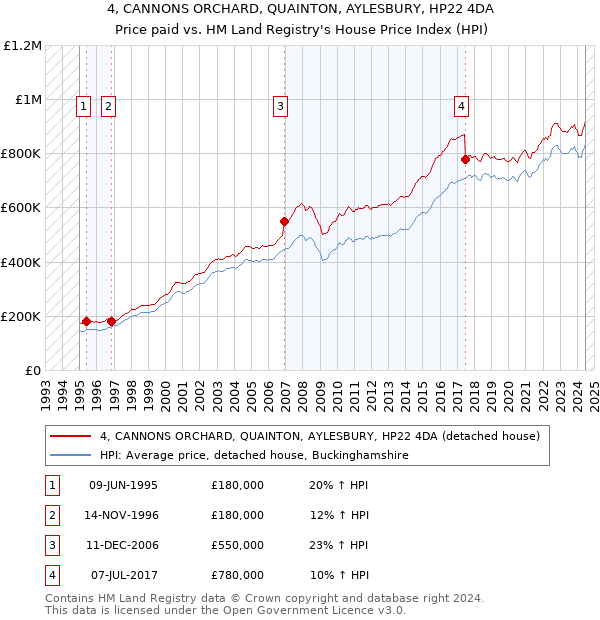 4, CANNONS ORCHARD, QUAINTON, AYLESBURY, HP22 4DA: Price paid vs HM Land Registry's House Price Index