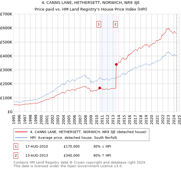 4, CANNS LANE, HETHERSETT, NORWICH, NR9 3JE: Price paid vs HM Land Registry's House Price Index