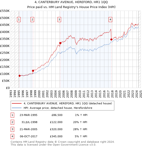 4, CANTERBURY AVENUE, HEREFORD, HR1 1QQ: Price paid vs HM Land Registry's House Price Index