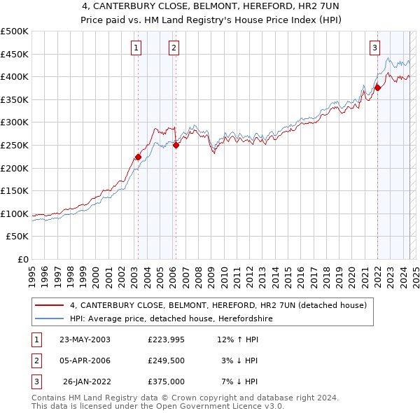 4, CANTERBURY CLOSE, BELMONT, HEREFORD, HR2 7UN: Price paid vs HM Land Registry's House Price Index