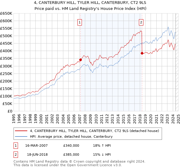 4, CANTERBURY HILL, TYLER HILL, CANTERBURY, CT2 9LS: Price paid vs HM Land Registry's House Price Index