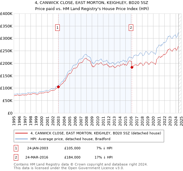 4, CANWICK CLOSE, EAST MORTON, KEIGHLEY, BD20 5SZ: Price paid vs HM Land Registry's House Price Index