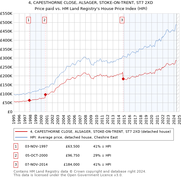 4, CAPESTHORNE CLOSE, ALSAGER, STOKE-ON-TRENT, ST7 2XD: Price paid vs HM Land Registry's House Price Index