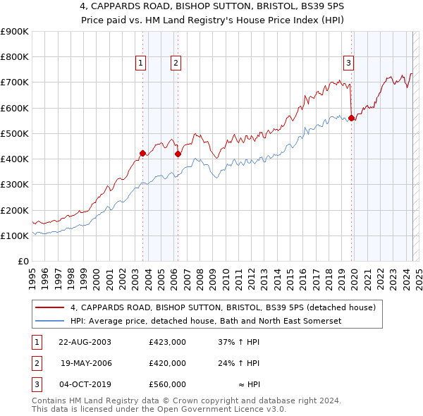 4, CAPPARDS ROAD, BISHOP SUTTON, BRISTOL, BS39 5PS: Price paid vs HM Land Registry's House Price Index