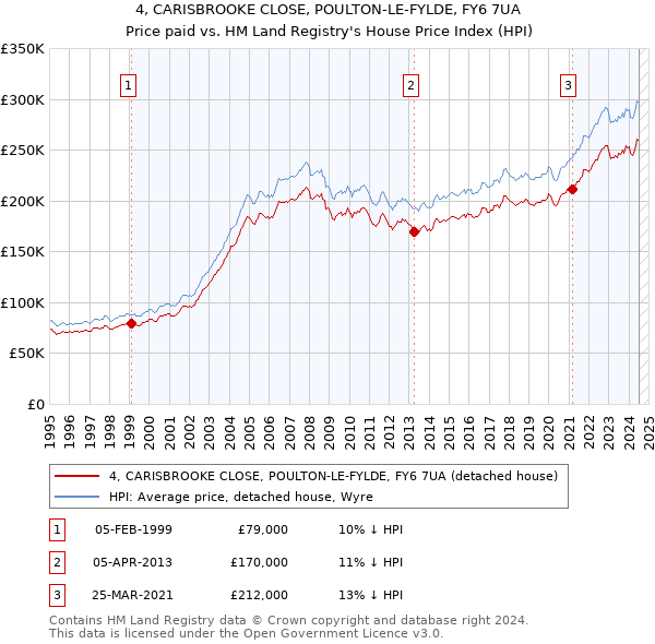 4, CARISBROOKE CLOSE, POULTON-LE-FYLDE, FY6 7UA: Price paid vs HM Land Registry's House Price Index