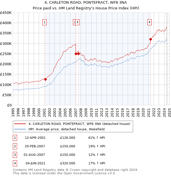 4, CARLETON ROAD, PONTEFRACT, WF8 3NA: Price paid vs HM Land Registry's House Price Index