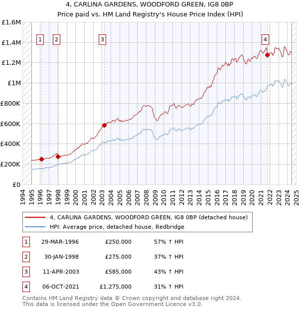 4, CARLINA GARDENS, WOODFORD GREEN, IG8 0BP: Price paid vs HM Land Registry's House Price Index