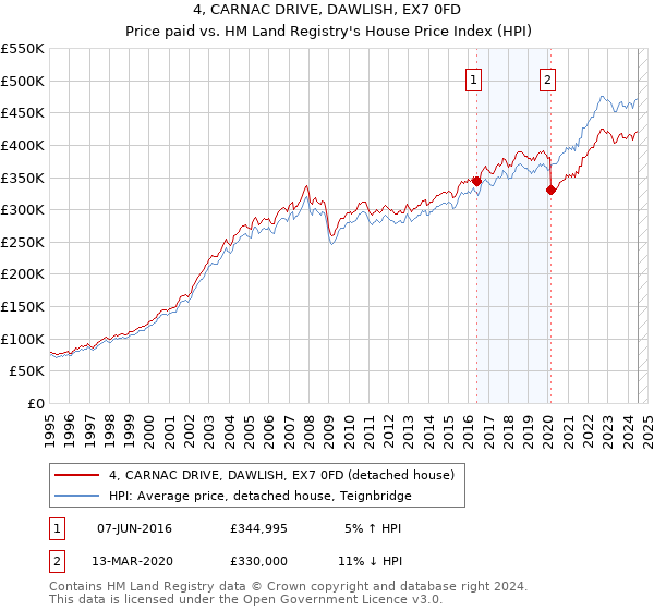 4, CARNAC DRIVE, DAWLISH, EX7 0FD: Price paid vs HM Land Registry's House Price Index