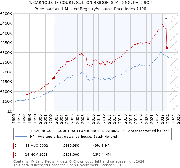 4, CARNOUSTIE COURT, SUTTON BRIDGE, SPALDING, PE12 9QP: Price paid vs HM Land Registry's House Price Index