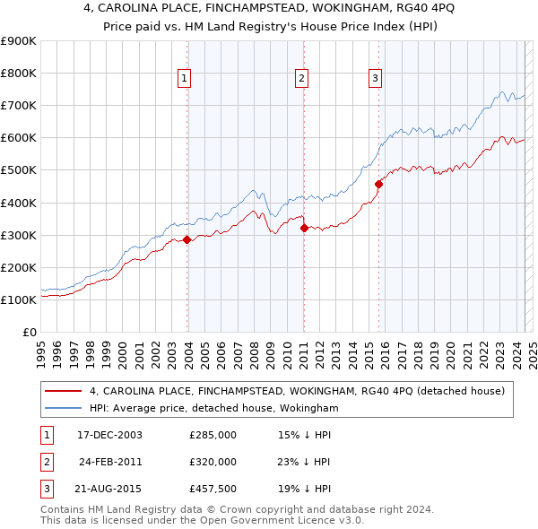 4, CAROLINA PLACE, FINCHAMPSTEAD, WOKINGHAM, RG40 4PQ: Price paid vs HM Land Registry's House Price Index