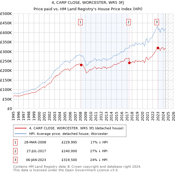 4, CARP CLOSE, WORCESTER, WR5 3FJ: Price paid vs HM Land Registry's House Price Index