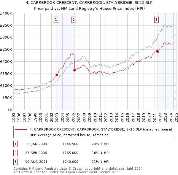 4, CARRBROOK CRESCENT, CARRBROOK, STALYBRIDGE, SK15 3LP: Price paid vs HM Land Registry's House Price Index