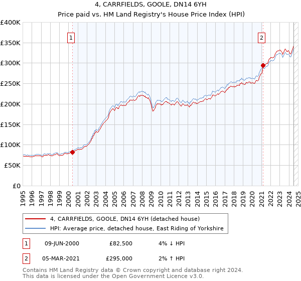 4, CARRFIELDS, GOOLE, DN14 6YH: Price paid vs HM Land Registry's House Price Index