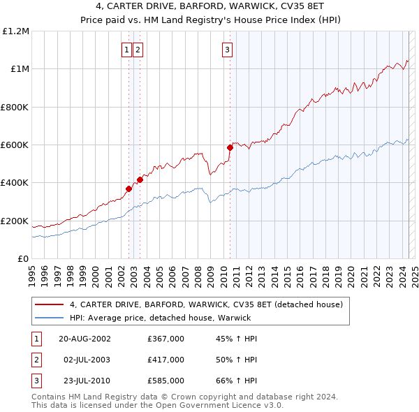 4, CARTER DRIVE, BARFORD, WARWICK, CV35 8ET: Price paid vs HM Land Registry's House Price Index