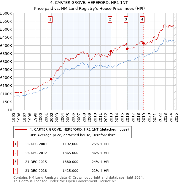 4, CARTER GROVE, HEREFORD, HR1 1NT: Price paid vs HM Land Registry's House Price Index