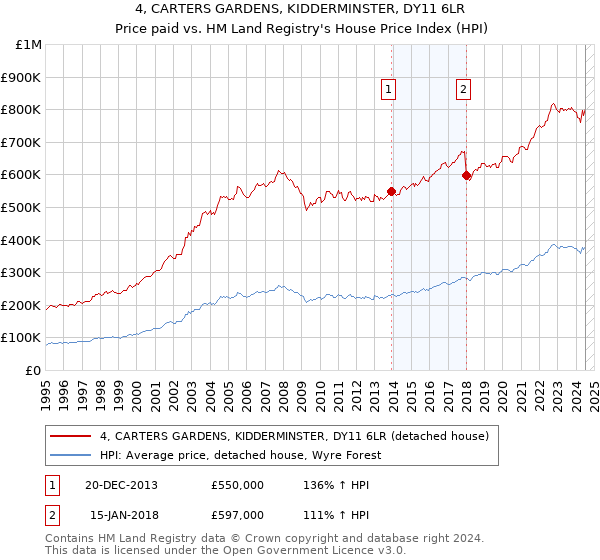 4, CARTERS GARDENS, KIDDERMINSTER, DY11 6LR: Price paid vs HM Land Registry's House Price Index